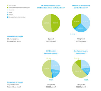 Strommix Stadtwerke Blaustein